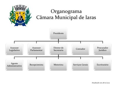 Organograma